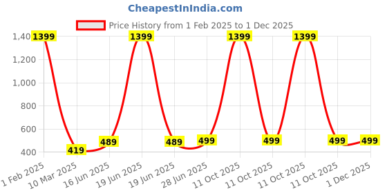 myntra.com BAESD Girls Printed Shoulder Straps Top With Skirt baesd Price History Graph from 1 Feb 2025 to 30 Nov 2025