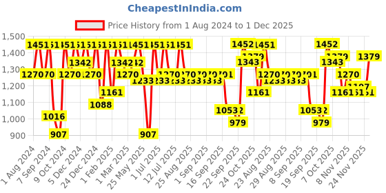 myntra.com BAESD Girls Printed Silk Ready to Wear Lehenga & Blouse With Dupatta baesd Price History Graph from 1 Aug 2024 to 30 Nov 2025