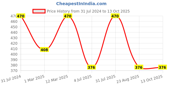 myntra.com BAESD Girls Printed Sleeveless Basic Jumpsuit baesd Price History Graph from 31 Jul 2024 to 13 Oct 2025