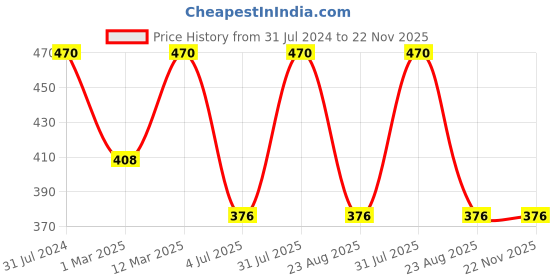 myntra.com BAESD Girls Printed Sleeveless Basic Jumpsuit baesd Price History Graph from 31 Jul 2024 to 22 Nov 2025