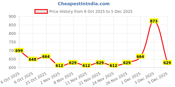 myntra.com BAESD Girls Printed Sleeveless Pure Cotton Top With Capri baesd Price History Graph from 6 Oct 2025 to 5 Dec 2025