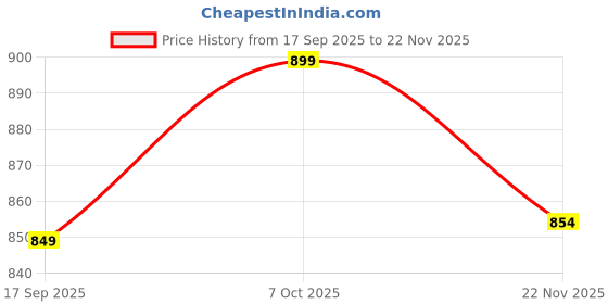 myntra.com BAESD Girls Printed Sleeveless T-shirt With Trouser & Jacket baesd Price History Graph from 17 Sep 2025 to 22 Nov 2025