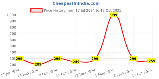 myntra.com BAESD Girls Printed Sleeveless Top With Shorts baesd Price History Graph from 17 Jul 2024 to 17 Oct 2025
