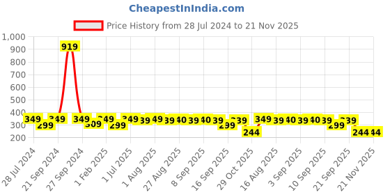 myntra.com BAESD Girls Printed Sleeves Basic Jumpsuit baesd Price History Graph from 28 Jul 2024 to 20 Nov 2025