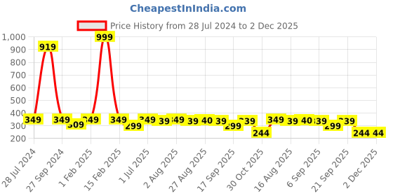myntra.com BAESD Girls Printed Slim-Fit Dungaree Set baesd Price History Graph from 28 Jul 2024 to 2 Dec 2025