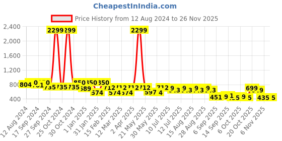 myntra.com BAESD Girls Printed Square Neck Basic Jumpsuit baesd Price History Graph from 12 Aug 2024 to 24 Nov 2025