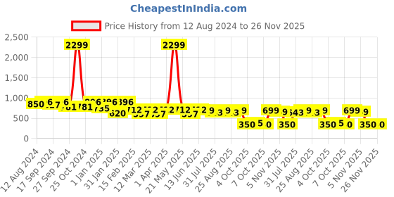 myntra.com BAESD Girls Printed Square Neck Jumpsuit With Belt baesd Price History Graph from 12 Aug 2024 to 25 Nov 2025
