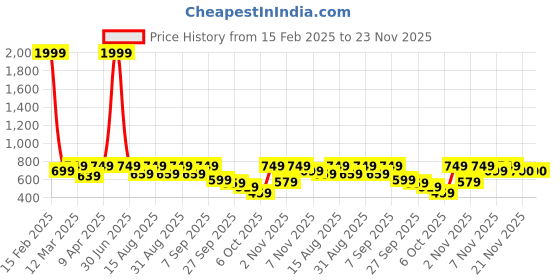 myntra.com BAESD Girls Printed Square Neck Sleeveless Top With Palazzo baesd Price History Graph from 15 Feb 2025 to 22 Nov 2025