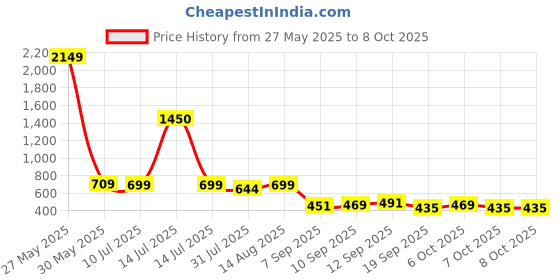 myntra.com BAESD Girls Printed Square Neck Top With Palazzo baesd Price History Graph from 27 May 2025 to 7 Oct 2025