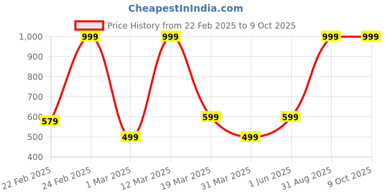 myntra.com BAESD Girls Printed Square Neck Top With Trouser baesd Price History Graph from 22 Feb 2025 to 8 Oct 2025