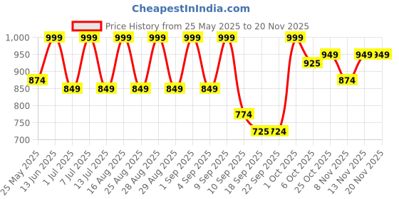 myntra.com BAESD Girls Printed Straight Thread Work Kurta With Patiala And Dupatta baesd Price History Graph from 25 May 2025 to 19 Nov 2025