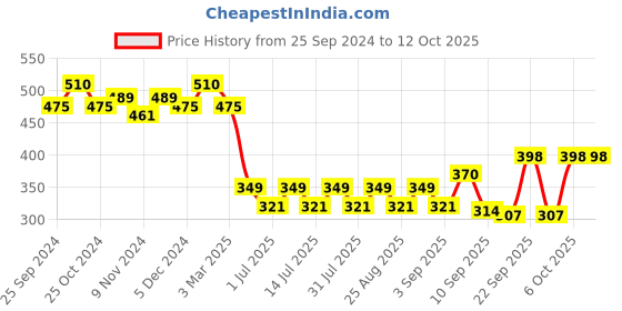 myntra.com BAESD Girls Printed Super Soft Cotton Lycra Ankle Length Legging baesd Price History Graph from 25 Sep 2024 to 11 Oct 2025
