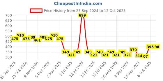 myntra.com BAESD Girls Printed Super Soft Cotton Lycra Ankle Length Legging baesd Price History Graph from 25 Sep 2024 to 11 Oct 2025