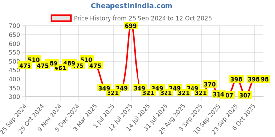 myntra.com BAESD Girls Printed Super Soft Cotton Lycra Ankle Length Legging baesd Price History Graph from 25 Sep 2024 to 12 Oct 2025