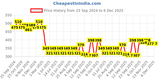 myntra.com BAESD Girls Printed Super Soft Cotton Lycra Ankle Length Leggings baesd Price History Graph from 25 Sep 2024 to 5 Dec 2025