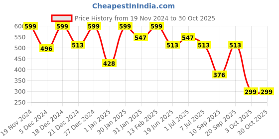 myntra.com BAESD Girls Printed Sweatshirt baesd Price History Graph from 19 Nov 2024 to 30 Oct 2025