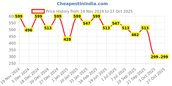 myntra.com BAESD Girls Printed Sweatshirt baesd Price History Graph from 19 Nov 2024 to 27 Oct 2025