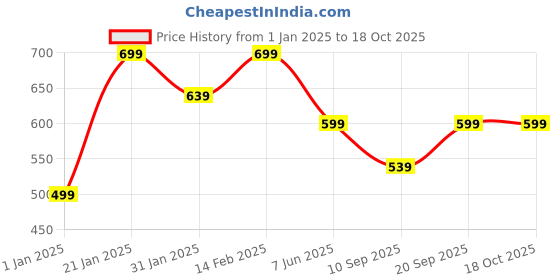 myntra.com BAESD Girls Printed Sweatshirt baesd Price History Graph from 1 Jan 2025 to 18 Oct 2025