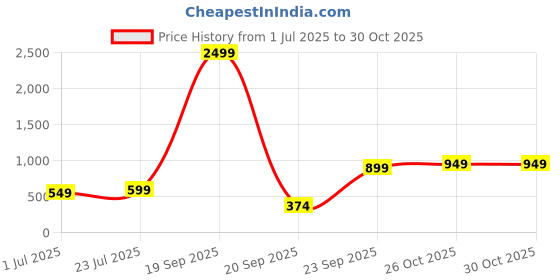 myntra.com BAESD Girls Printed Swim Set With Goggle baesd Price History Graph from 1 Jul 2025 to 30 Oct 2025