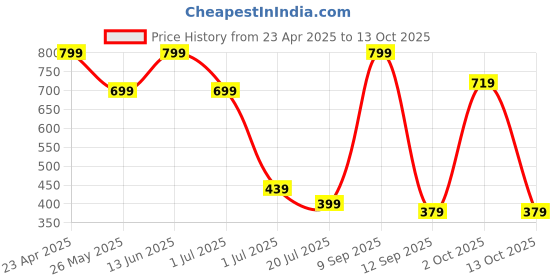 myntra.com BAESD Girls Printed Swim Suit With Attached Shorts baesd Price History Graph from 23 Apr 2025 to 13 Oct 2025
