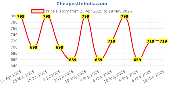 myntra.com BAESD Girls Printed Swim Suit With Attached Tights baesd Price History Graph from 23 Apr 2025 to 17 Nov 2025