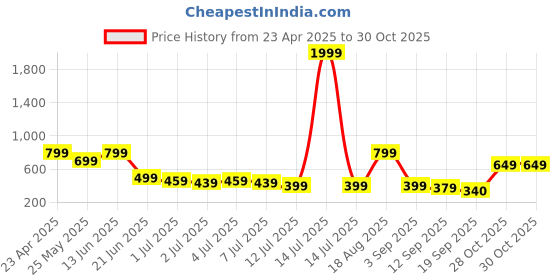 myntra.com BAESD Girls Printed Swim Suit With Attached Tights baesd Price History Graph from 23 Apr 2025 to 30 Oct 2025
