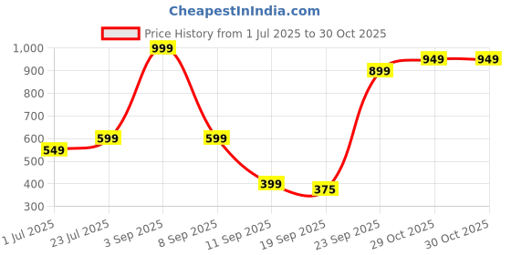 myntra.com BAESD Girls Printed Swimwear & Attached Shorts With Goggle baesd Price History Graph from 1 Jul 2025 to 30 Oct 2025