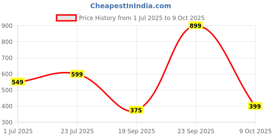 myntra.com BAESD Girls Printed Swimwear & Attached Shorts With Goggle baesd Price History Graph from 1 Jul 2025 to 9 Oct 2025
