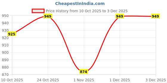 myntra.com BAESD Girls Printed Swimwear With Attached Tights baesd Price History Graph from 10 Oct 2025 to 3 Dec 2025
