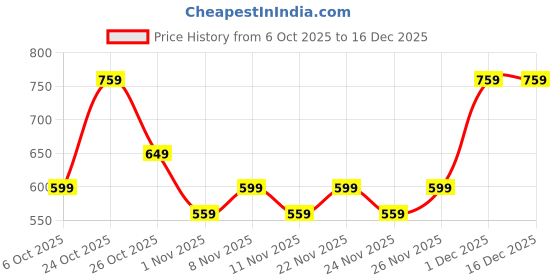 myntra.com BAESD Girls Printed Swimwear With Attached Tights baesd Price History Graph from 6 Oct 2025 to 16 Dec 2025