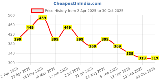 myntra.com BAESD Girls Printed T-shirt baesd Price History Graph from 2 Apr 2025 to 30 Oct 2025