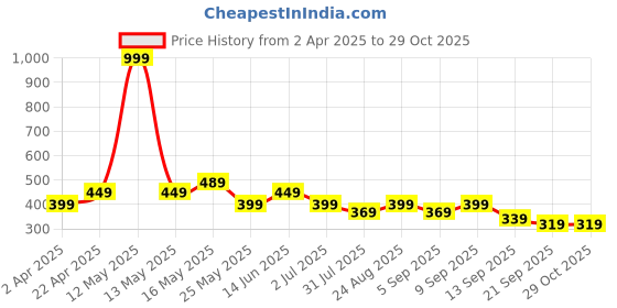 myntra.com BAESD Girls Printed T-shirt baesd Price History Graph from 2 Apr 2025 to 28 Oct 2025