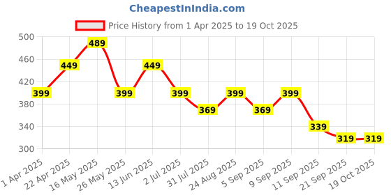 myntra.com BAESD Girls Printed T-shirt baesd Price History Graph from 1 Apr 2025 to 19 Oct 2025