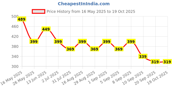 myntra.com BAESD Girls Printed T-shirt baesd Price History Graph from 16 May 2025 to 19 Oct 2025