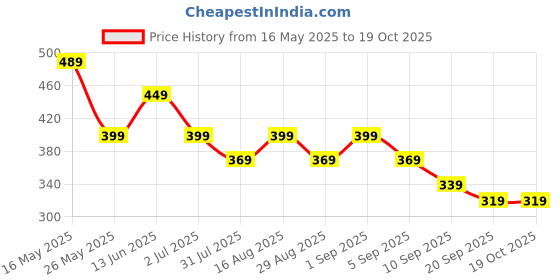 myntra.com BAESD Girls Printed T-shirt baesd Price History Graph from 16 May 2025 to 19 Oct 2025