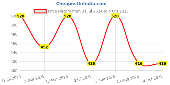 myntra.com BAESD Girls Printed T-shirt and Trousers With Waistcoat baesd Price History Graph from 31 Jul 2024 to 4 Oct 2025