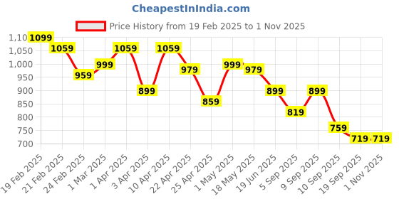 myntra.com BAESD Girls Printed T-Shirt With Joggers baesd Price History Graph from 19 Feb 2025 to 31 Oct 2025