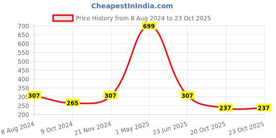 myntra.com BAESD Girls Printed T-shirt with Shorts baesd Price History Graph from 8 Aug 2024 to 22 Oct 2025