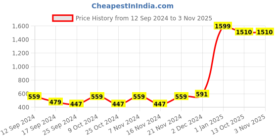 myntra.com BAESD Girls Printed T-shirt with Shorts baesd Price History Graph from 12 Sep 2024 to 2 Nov 2025