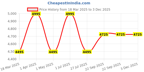 myntra.com BAESD Girls Printed Thread Work Ready to Wear Lehenga & Blouse With Dupatta baesd Price History Graph from 18 Mar 2025 to 2 Dec 2025