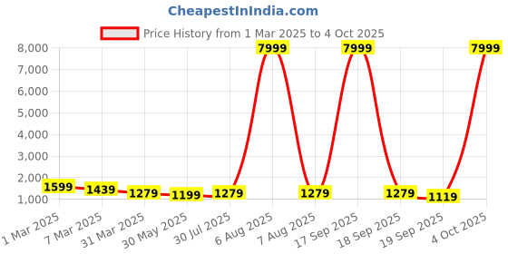 myntra.com BAESD Girls Printed Thread Work Tie and Dye Ready to Wear Lehenga & Blouse With Dupatta baesd Price History Graph from 1 Mar 2025 to 4 Oct 2025