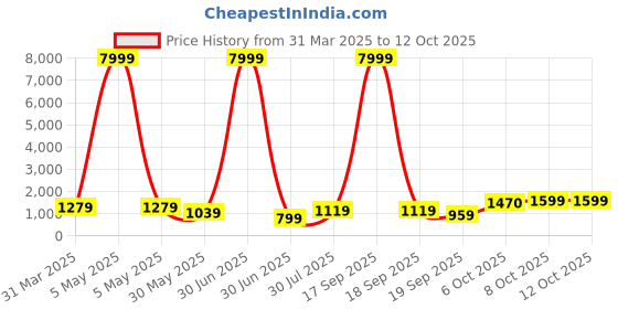 myntra.com BAESD Girls Printed Thread Work Tie and Dye Ready to Wear Lehenga & Blouse With Dupatta baesd Price History Graph from 31 Mar 2025 to 11 Oct 2025