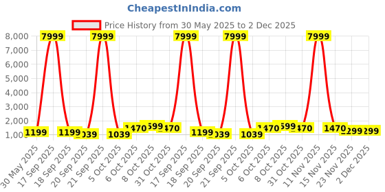 myntra.com BAESD Girls Printed Thread Work Tie and Dye Ready to Wear Lehenga & Blouse With Dupatta baesd Price History Graph from 30 May 2025 to 1 Dec 2025