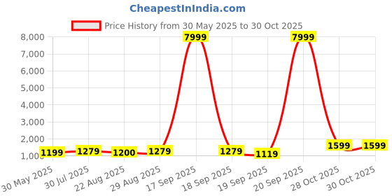 myntra.com BAESD Girls Printed Thread Work Tie and Dye Ready to Wear Lehenga & Blouse With Dupatta baesd Price History Graph from 30 May 2025 to 30 Oct 2025