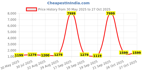 myntra.com BAESD Girls Printed Thread Work Tie and Dye Ready to Wear Lehenga & Blouse With Dupatta baesd Price History Graph from 30 May 2025 to 27 Oct 2025