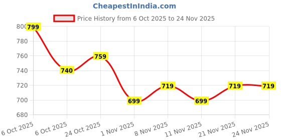 myntra.com BAESD Girls Printed Three-Quarter Sleeves Coat With Attachable T-Shirt With Trouser baesd Price History Graph from 6 Oct 2025 to 23 Nov 2025