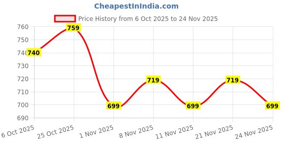 myntra.com BAESD Girls Printed Three-Quarter Sleeves Top With Trousers baesd Price History Graph from 6 Oct 2025 to 24 Nov 2025
