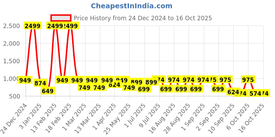 myntra.com BAESD Girls Printed Tie and Dye Ready to Wear Lehenga & Blouse With Dupatta baesd Price History Graph from 24 Dec 2024 to 16 Oct 2025