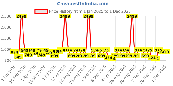 myntra.com BAESD Girls Printed Tie and Dye Ready to Wear Lehenga & Blouse With Dupatta baesd Price History Graph from 1 Jan 2025 to 1 Dec 2025