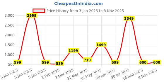 myntra.com BAESD Girls Printed Tie and Dye Ready to Wear Lehenga & Blouse With Dupatta baesd Price History Graph from 3 Jan 2025 to 7 Nov 2025